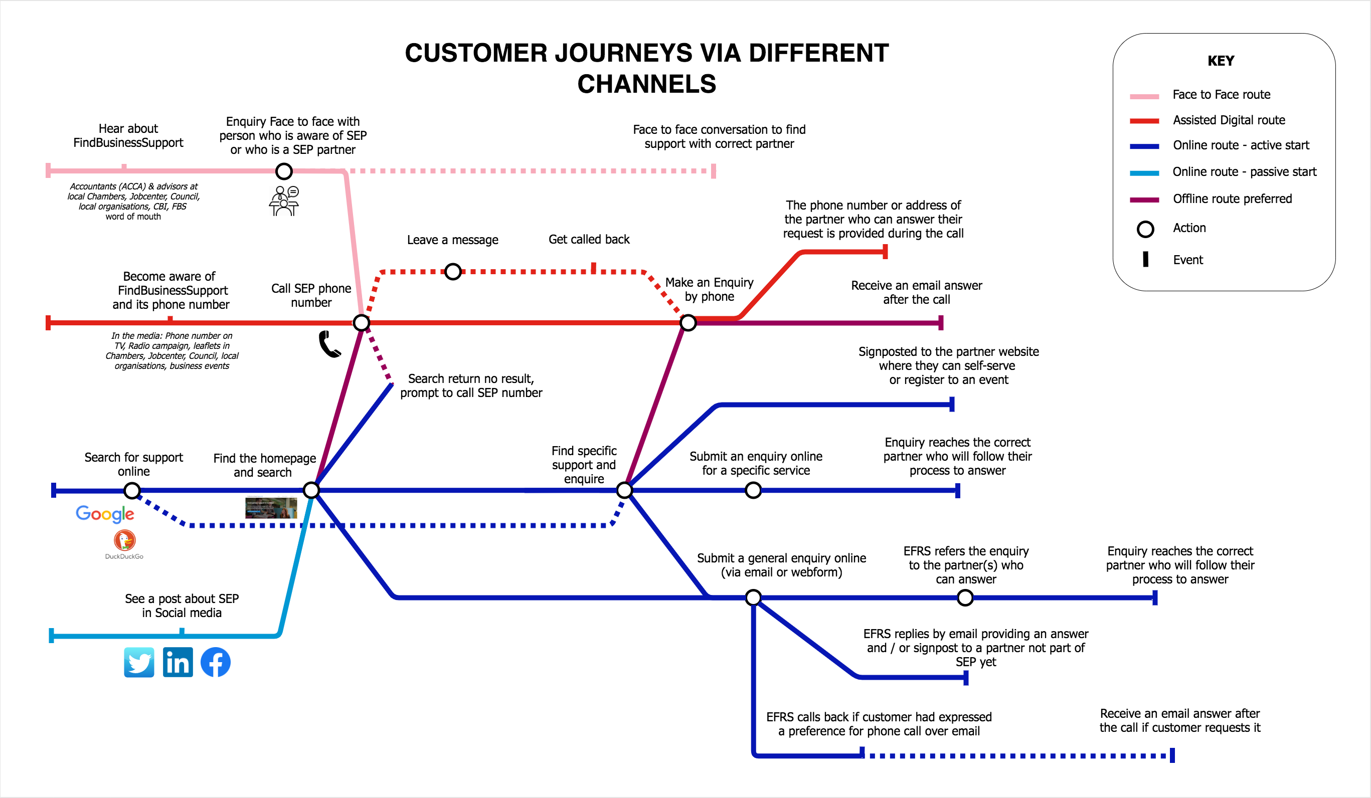 tube map with icons and text explaining the various journey depending of the channel used, some are online, others are face to face or over the phone.