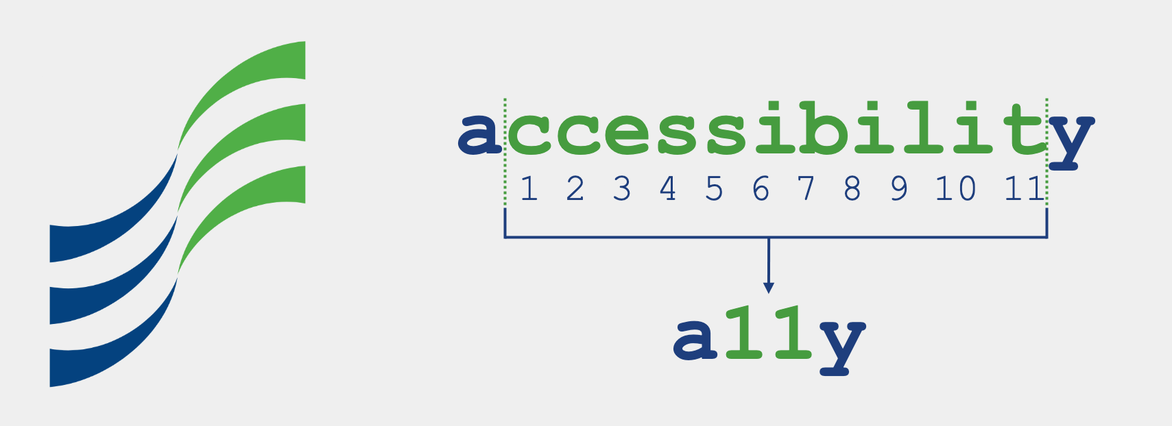 diagram using the Scottish Enterprise brand colour to explain why A11Y is short for accessibility .
