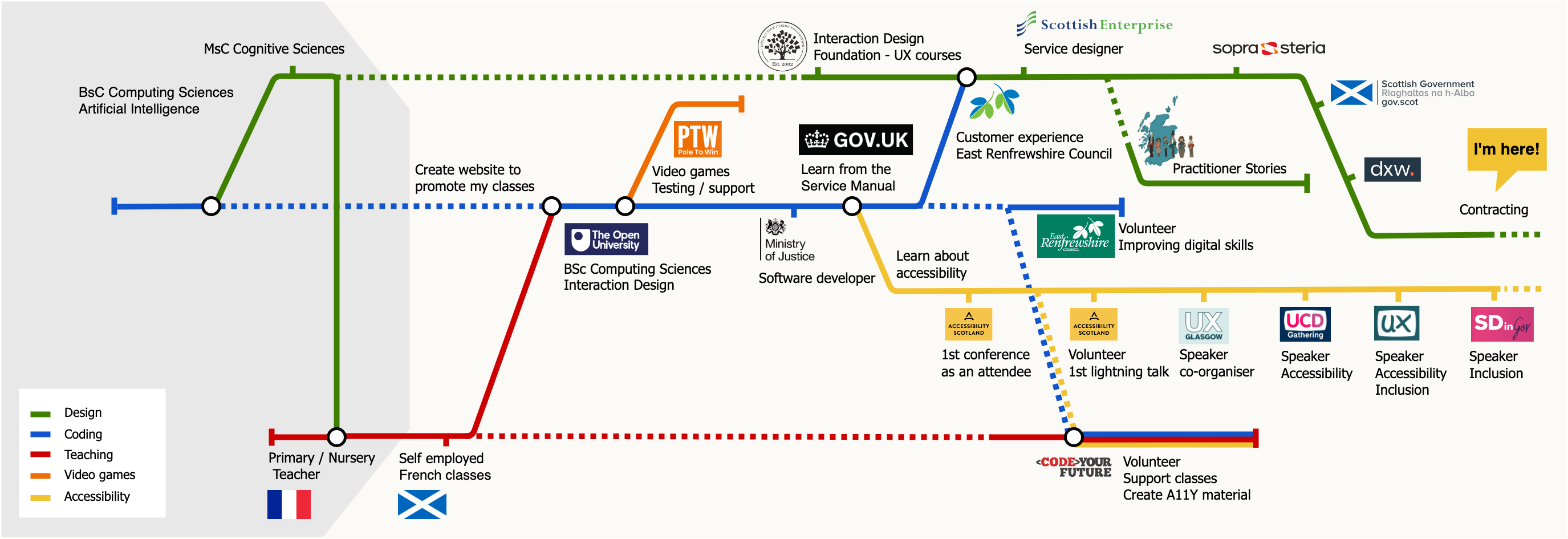 my professional journey as a tube map with different lines for design, coding, teaching, video games and accessibility, to illustrate my different roles, side projects and public speaking