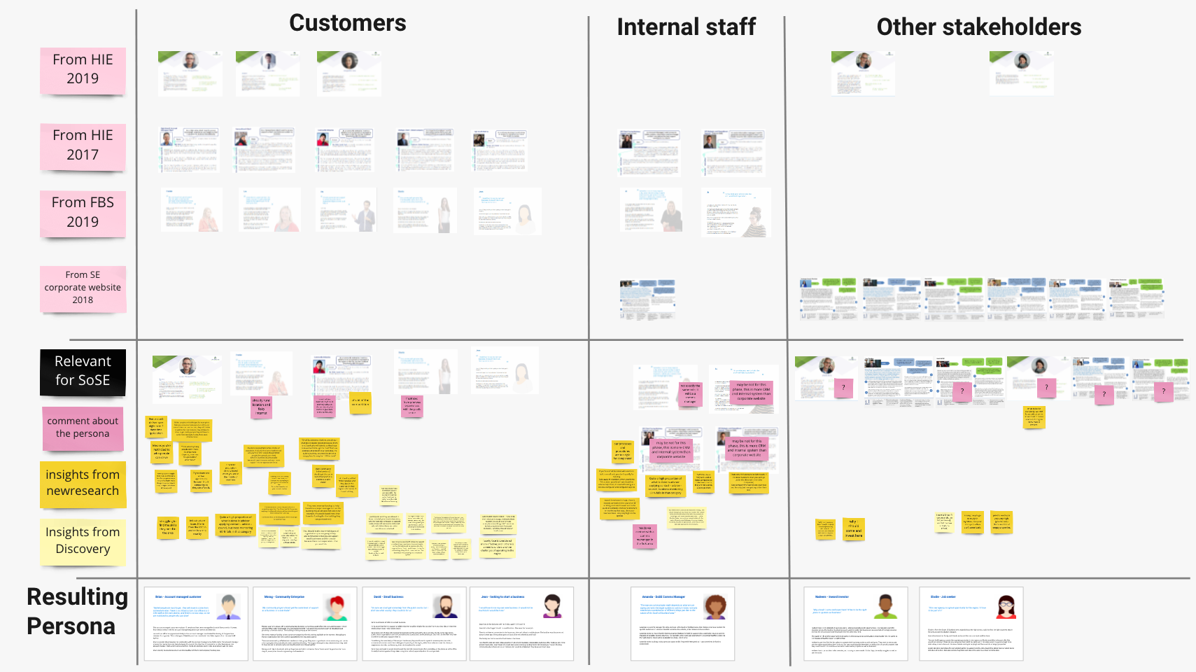 screenshot of the Miro board showing the various persona and the steps to create them with post its of insights and quotes .